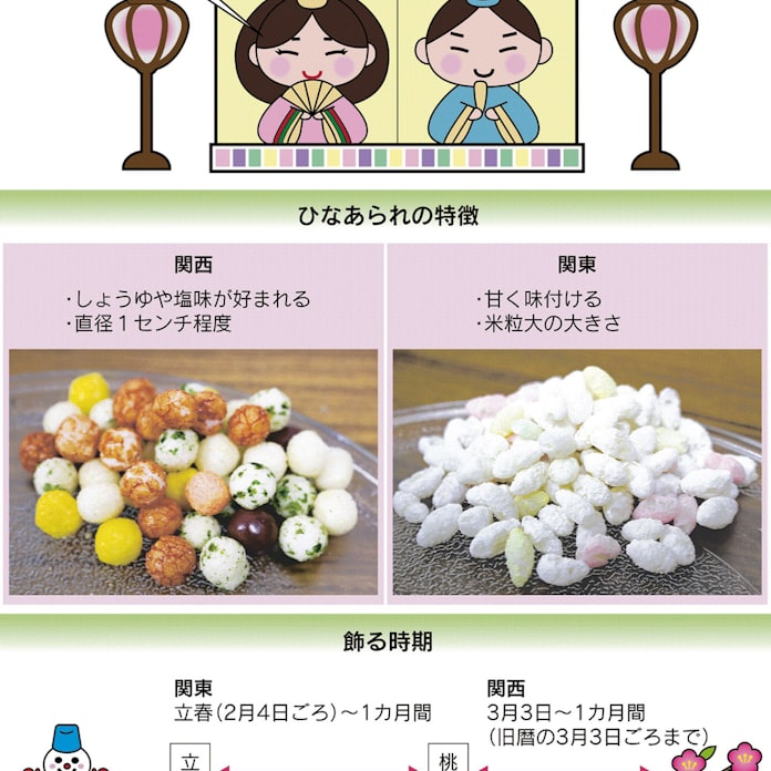 あられ 人形の並び 文化に東西差 ひな祭り 京のこだわり もっと関西 日本経済新聞 あられ 人形の並び 文化に東西差 ひな祭り 京のこだわり もっと関西 日本経済新聞