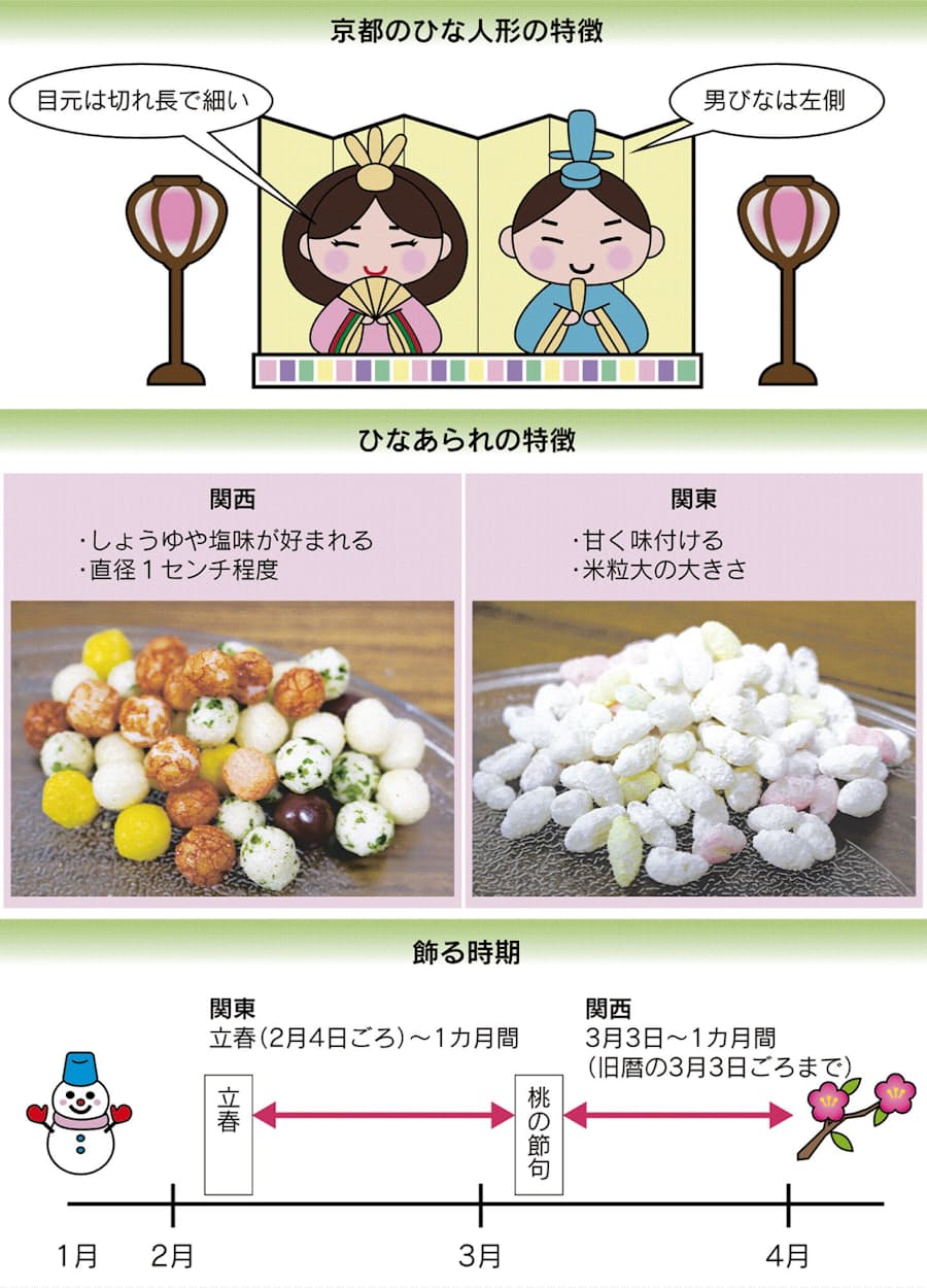 あられ 人形の並び 文化に東西差 ひな祭り 京のこだわり もっと関西 日本経済新聞