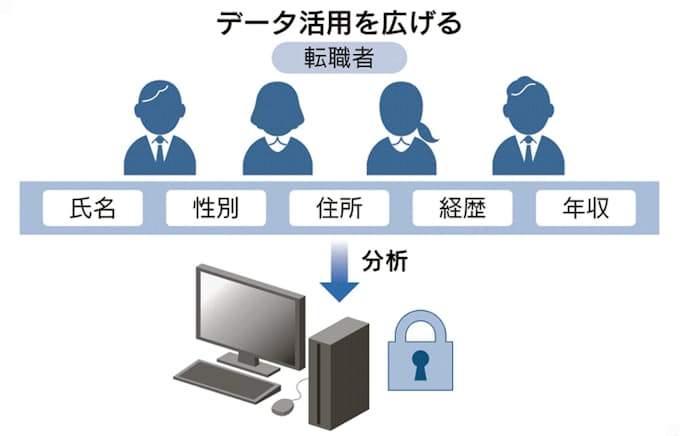 パーソルキャリアなど 転職データを暗号化したまま分析 日本経済新聞