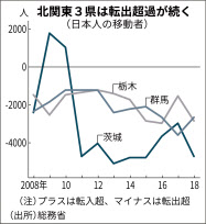 北関東の人口移動 群馬の転出超過縮小 外国人流入多く 日本経済新聞