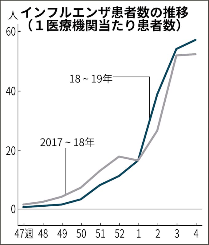 インフル患者 過去最多 全都道府県で警報レベル 日本経済新聞
