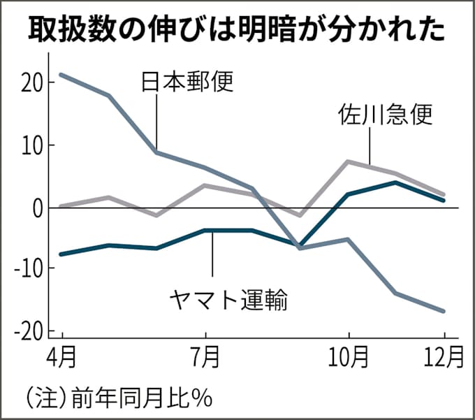 宅配3社18年4 12月実績 佐川増加 日本郵便減少 日本経済新聞