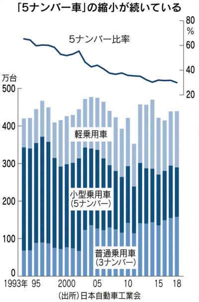 5ナンバー 初の3割割れ 輸入車増と軽人気に板挟み 日本経済新聞