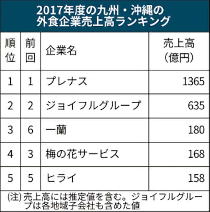 一蘭が外食3位に 九州 沖縄の売上高 日本経済新聞 一蘭が外食3位に 九州 沖縄の売上高 日本経済新聞