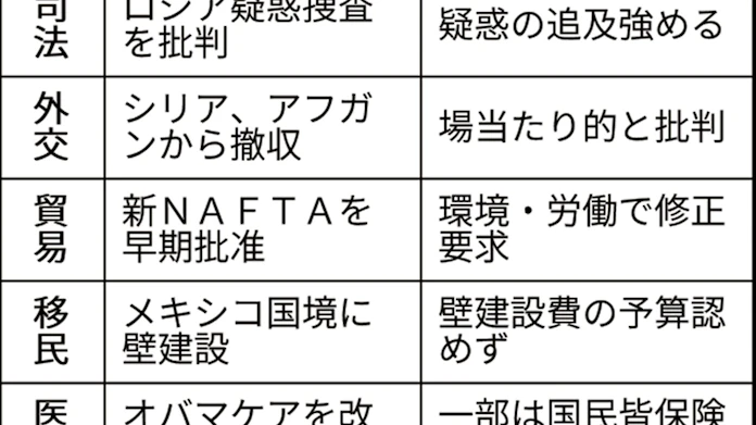 トランプ氏 政策綱渡り ねじれ議会と財政の壁 日本経済新聞
