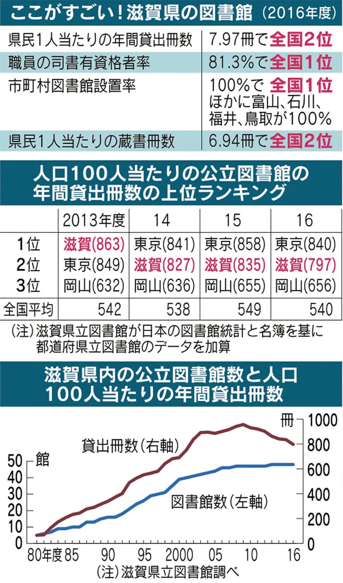 滋賀の図書館 貸出冊数なぜ多い もっと関西 日本経済新聞 滋賀の図書館 貸出冊数なぜ多い もっと関西 日本経済新聞