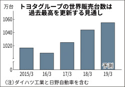 トヨタ世界販売1055万台 19年3月期、欧州でHV好調: 日本経済新聞