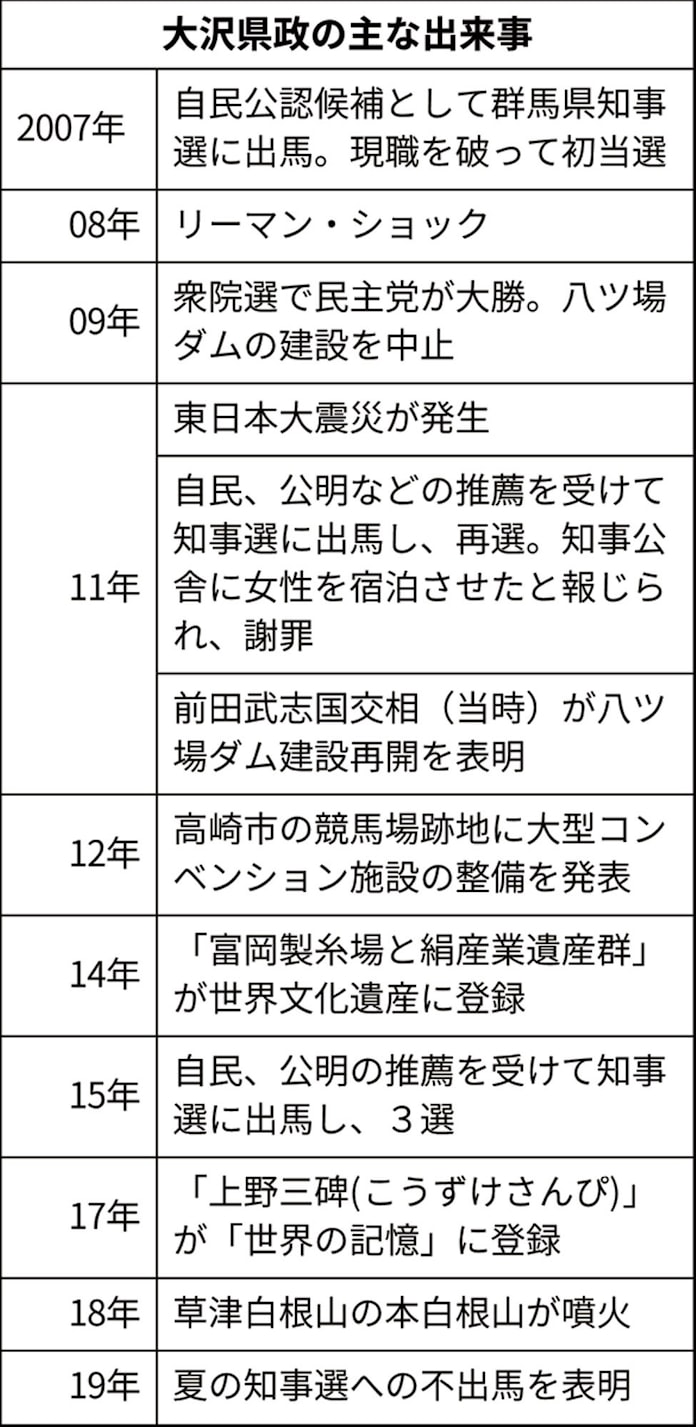群馬県知事選 焦点は 自民一本化 現職不出馬で 日本経済新聞 群馬県知事選 焦点は 自民一本化 現職不出馬で 日本経済新聞