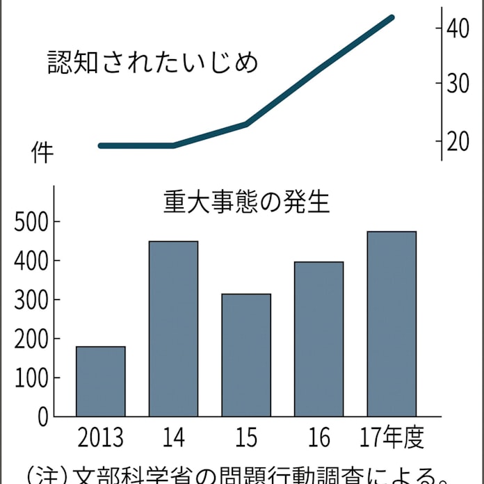 重大いじめを集約 分析 文科省が検討開始 日本経済新聞 重大いじめを集約 分析 文科省が検討開始 日本経済新聞
