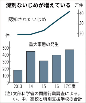 重大いじめを集約 分析 文科省が検討開始 日本経済新聞