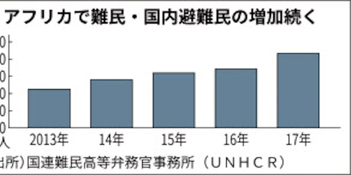 アフリカ 難民増に歯止めかからず 首脳ら対策協議 日本経済新聞