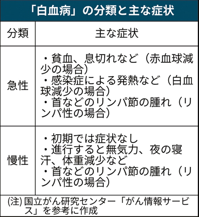 白血病 若い世代のがんで最多 池江選手が発症 日本経済新聞