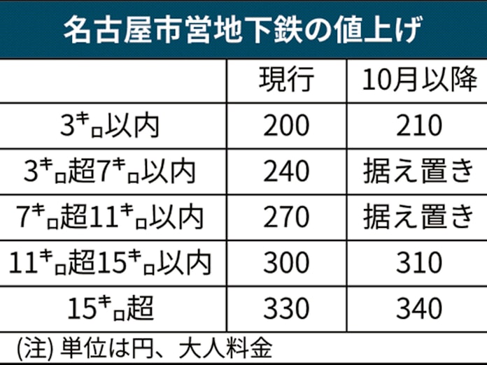 地下鉄初乗り10円値上げ 名古屋市 消費増税で10月から 日本経済新聞 地下鉄初乗り10円値上げ 名古屋市 消費増税で10月から 日本経済新聞