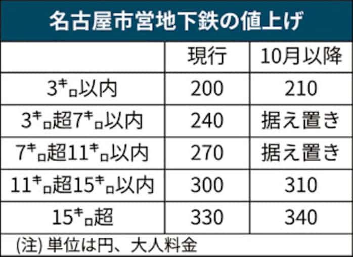 地下鉄初乗り10円値上げ 名古屋市 消費増税で10月から 日本経済新聞