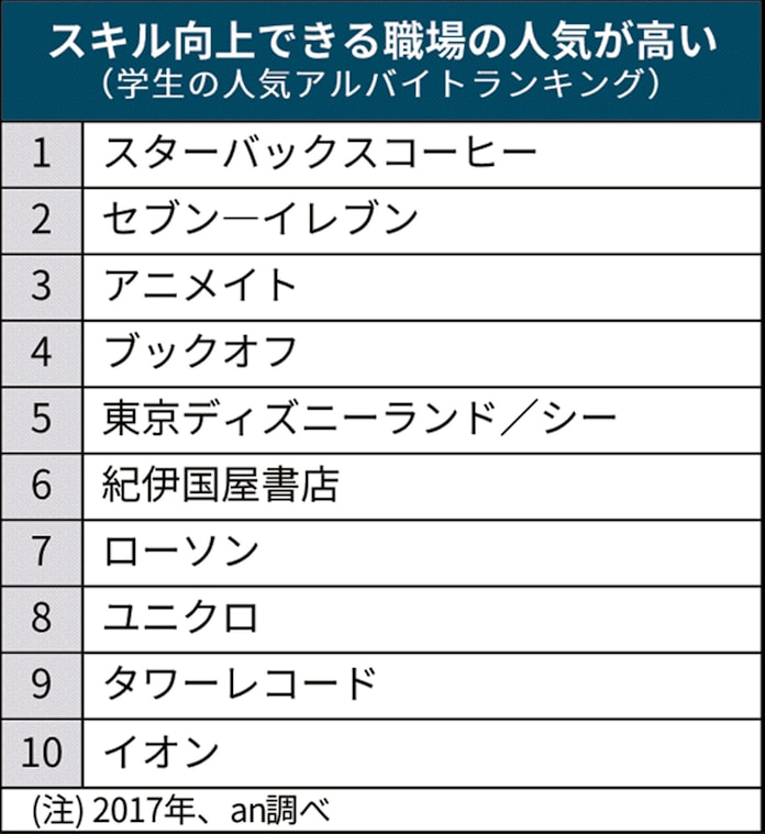 平成の人気バイト かっこいい から スキル に 日本経済新聞 平成の人気バイト かっこいい から スキル に 日本経済新聞