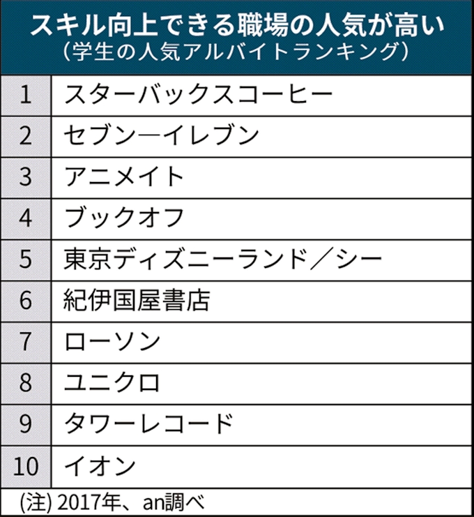 平成の人気バイト かっこいい から スキル に 日本経済新聞