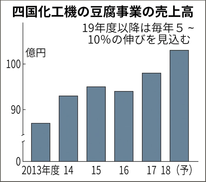 常温流通の豆腐を拡大 四国化工機 解禁に商機 日本経済新聞 常温流通の豆腐を拡大 四国化工機 解禁に商機 日本経済新聞