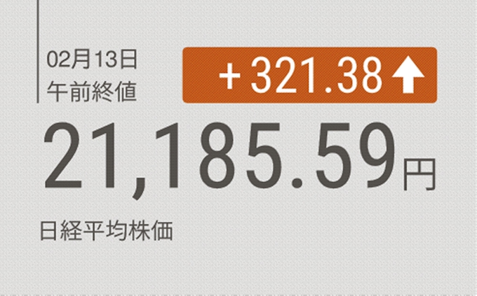 東証前引け 約2カ月ぶり2万1000円台乗せ 米株高好感 日本経済新聞