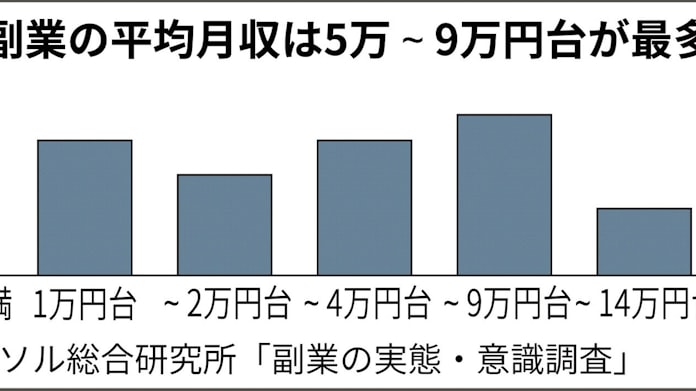 副業の平均月収はおいくら 6万00円と民間調べ 日本経済新聞 副業の平均月収はおいくら 6万00円と民間調べ 日本経済新聞