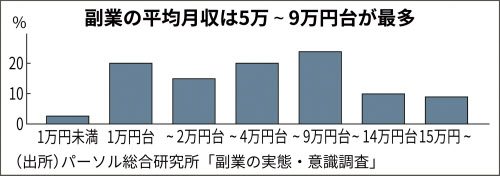 副業の平均月収はおいくら？ 6万8200円と民間調べ: 日本経済新聞