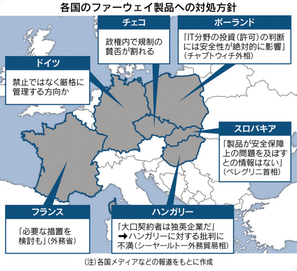 米のファーウェイ包囲網 東欧に拡大 日本経済新聞