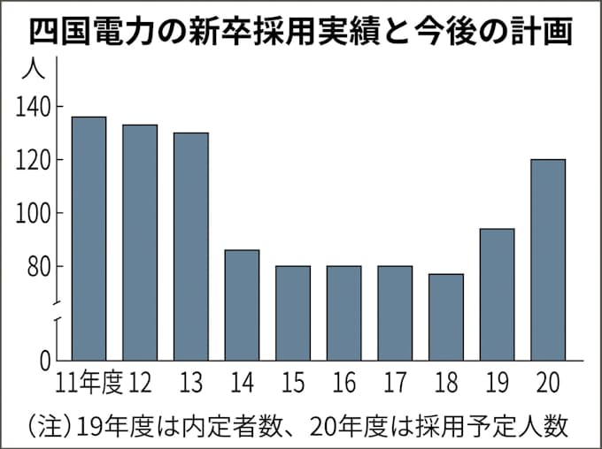 四国電1人採用 年春 海外 新規事業にらみ 日本経済新聞