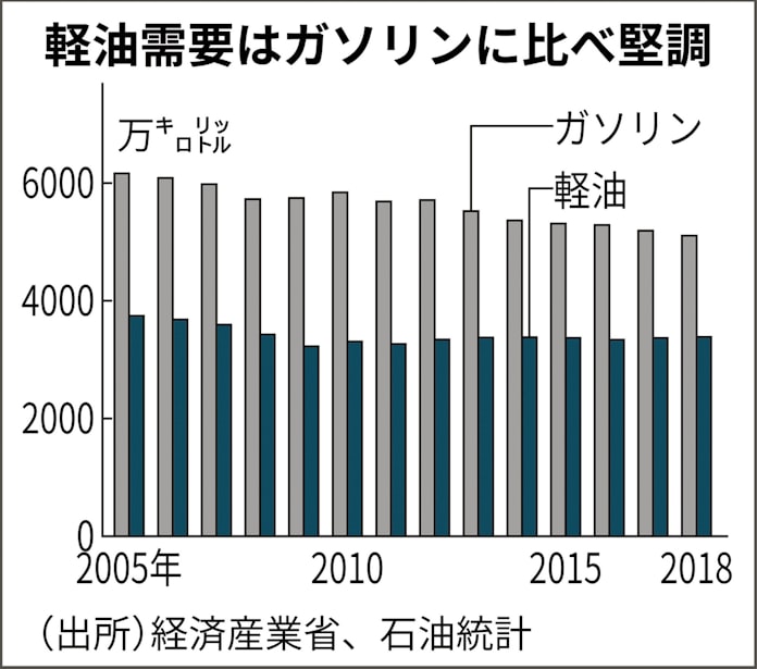 輸送燃料需要に格差 軽油2年連続増 ガソリンは減 日本経済新聞 輸送燃料需要に格差 軽油2年連続増 ガソリンは減 日本経済新聞