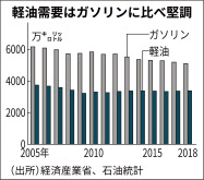 輸送燃料需要に格差 軽油2年連続増 ガソリンは減 日本経済新聞