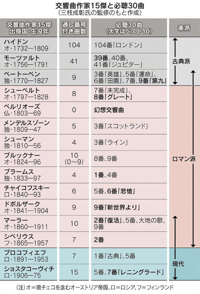 交響曲 第九 だけでないビジネスに効く必聴曲 日本経済新聞 交響曲 第九 だけでないビジネスに効く必聴曲 日本経済新聞