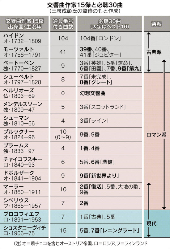 交響曲 第九 だけでないビジネスに効く必聴曲 日本経済新聞