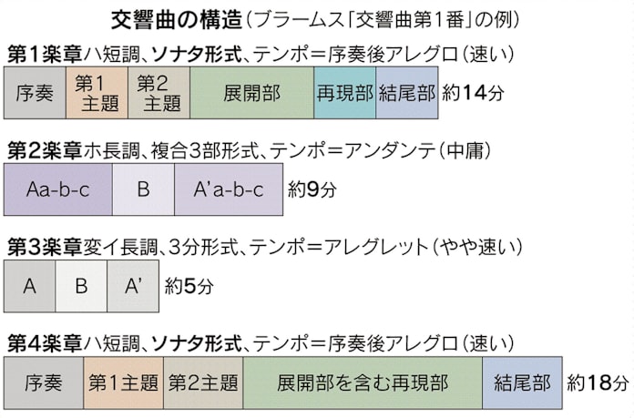 交響曲 第九 だけでないビジネスに効く必聴曲 日本経済新聞