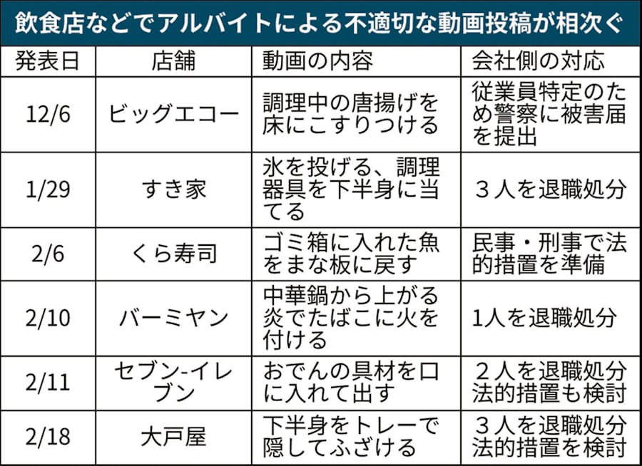 悪ふざけ動画 拡散止まらず バイトがsns投稿 日本経済新聞