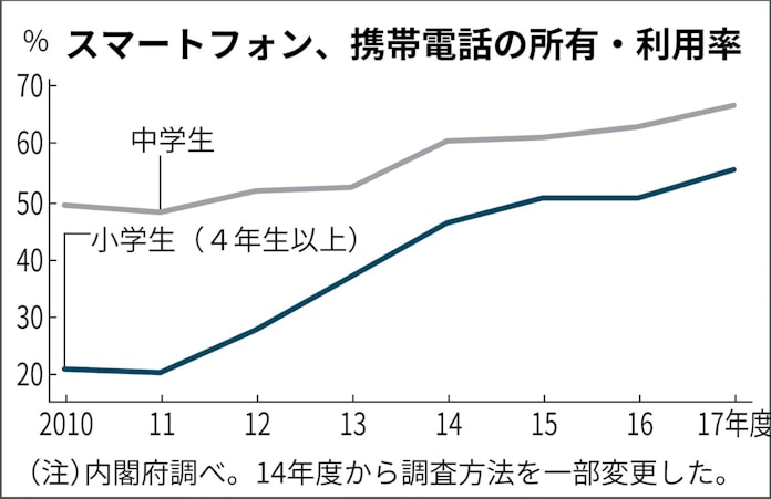 小中学生の携帯 スマホ普及率6 7割 原則禁止見直し 日本経済新聞 小中学生の携帯 スマホ普及率6 7割 原則禁止見直し 日本経済新聞