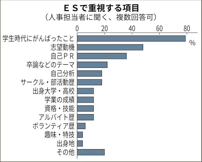 こんなエントリーシートは嫌だ 人事に聞く傾向と対策 日本経済新聞