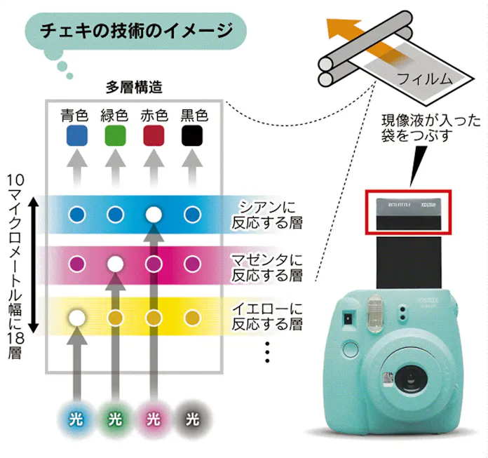 チェキの仕組みは?