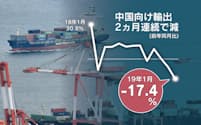 貿易統計、中国向け輸出は2カ月連続で減