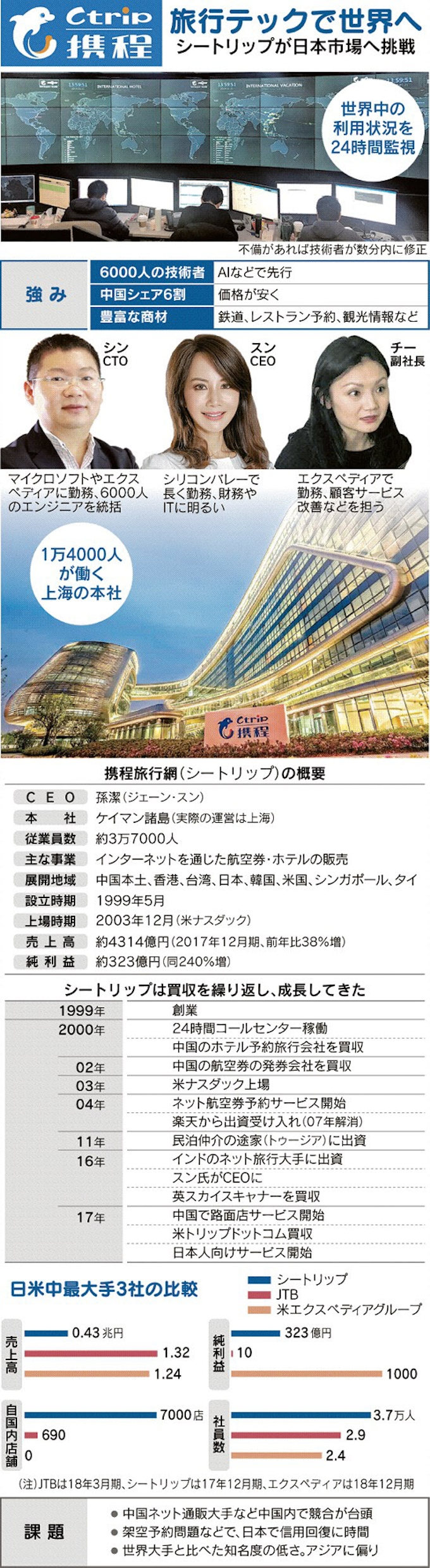 中国シートリップ つまずいた旅行サイトの巨人 日本経済新聞