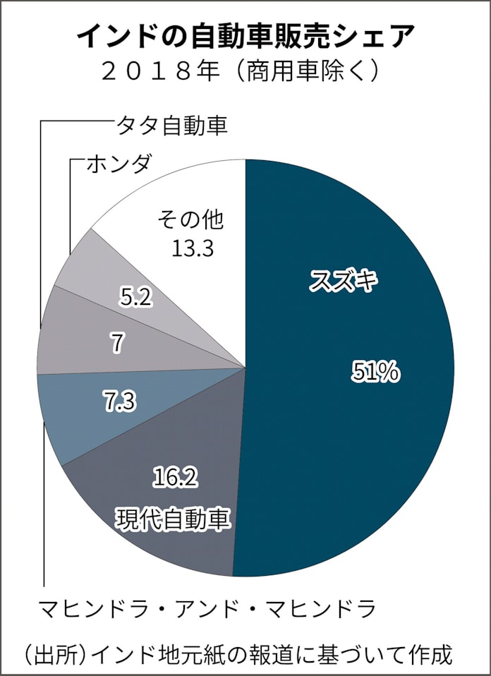 スズキのインドへの集中 新興国攻略の蜜と罠 日本経済新聞 スズキのインドへの集中 新興国攻略の蜜と罠 日本経済新聞