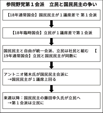 猪木氏 国民会派入り 当面 参院の野党第1会派に 日本経済新聞