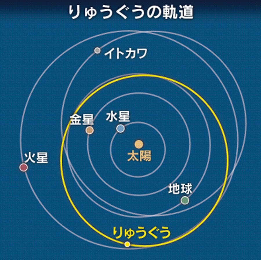 はやぶさ2 着陸成功 小惑星探査で偉業 日本経済新聞