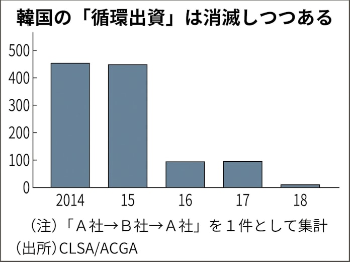 物言う株主 日韓市場の相似形 一目均衡 日本経済新聞