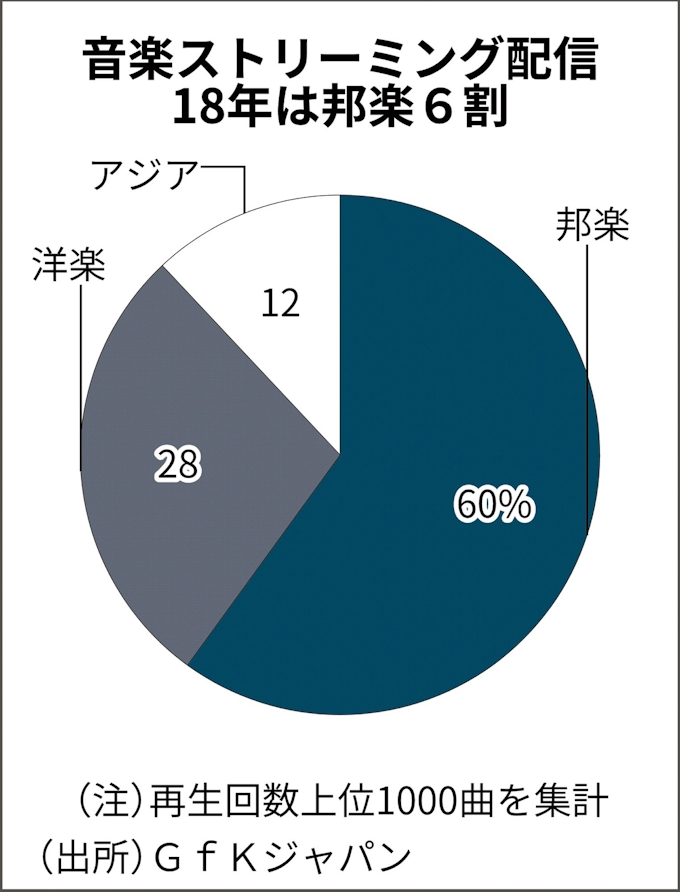 音楽ストリーミング配信51 増 18年 民間調べ 日本経済新聞