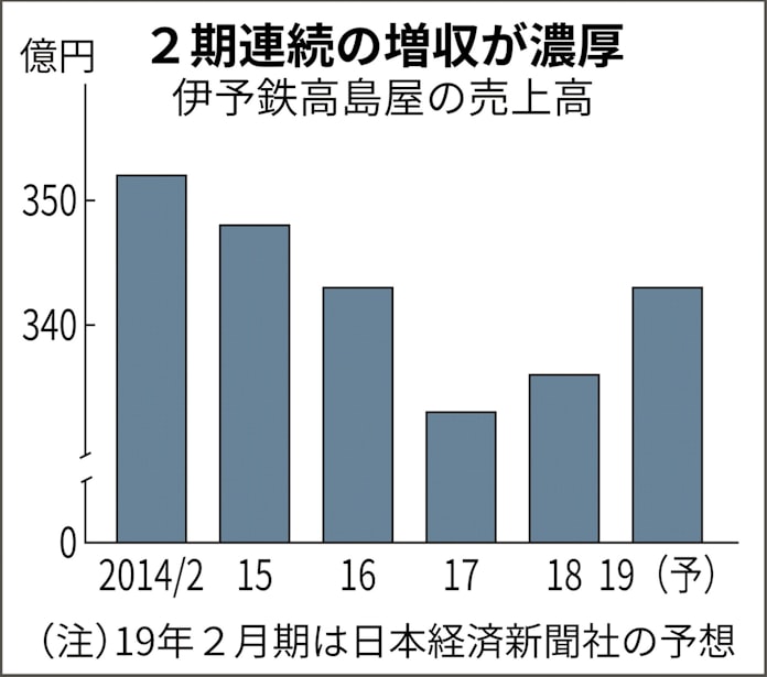 いよてつ高島屋 攻めの改装 増収維持へ四国初高級ブランド 日本経済新聞 いよてつ高島屋 攻めの改装 増収維持へ四国初高級ブランド 日本経済新聞