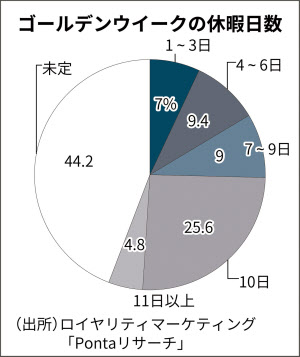 Gw 4人に1人が10連休 民間調べ 日本経済新聞
