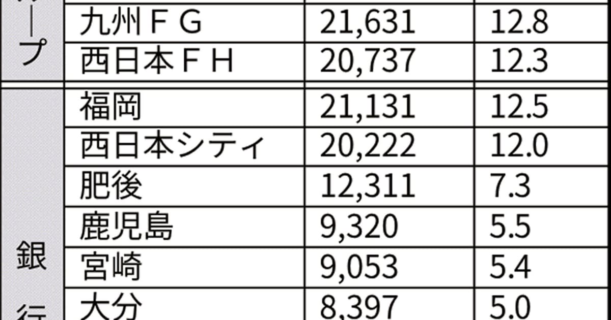メインバンク企業数 福岡銀首位 3年連続 民間調べ 日本経済新聞 メインバンク企業数 福岡銀首位 3年連続 民間調べ 日本経済新聞