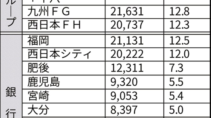 メインバンク企業数 福岡銀首位 3年連続 民間調べ 日本経済新聞 メインバンク企業数 福岡銀首位 3年連続 民間調べ 日本経済新聞