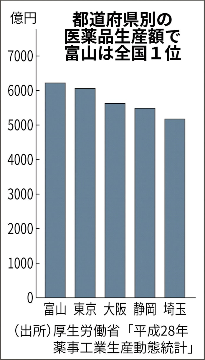 富山 医薬投資の好循環 前田薬品など設備増強 日本経済新聞 富山 医薬投資の好循環 前田薬品など設備増強 日本経済新聞