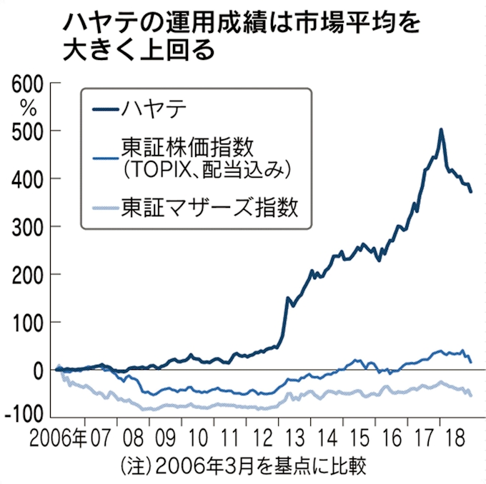 駆ける投資家魂 和製ヘッジファンドの素顔 驚異の 勝率 の秘密は 日本経済新聞