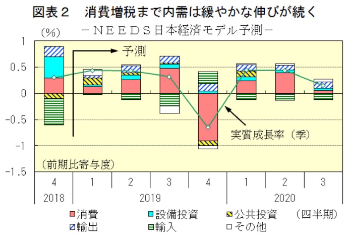 18年度の実質成長率は0 6 19年度は0 8 成長 Needs予測 日本経済新聞