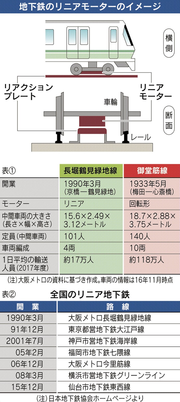 リニア地下鉄 全国最初は大阪 長堀鶴見緑地線 もっと関西 日本経済新聞 リニア地下鉄 全国最初は大阪 長堀鶴見緑地線 もっと関西 日本経済新聞